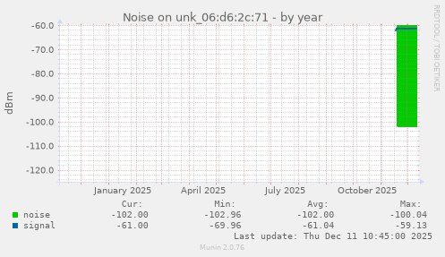Noise on unk_06:d6:2c:71