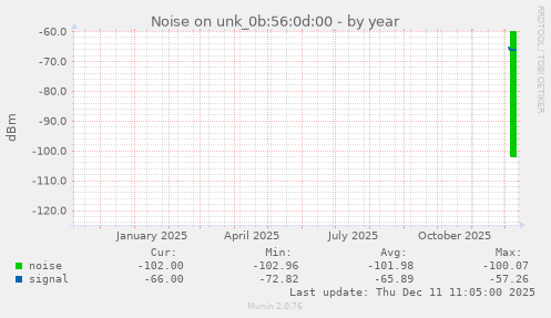 Noise on unk_0b:56:0d:00