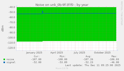 Noise on unk_0b:9f:3f:f0