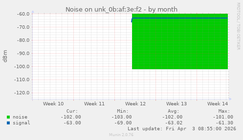 Noise on unk_0b:af:3e:f2