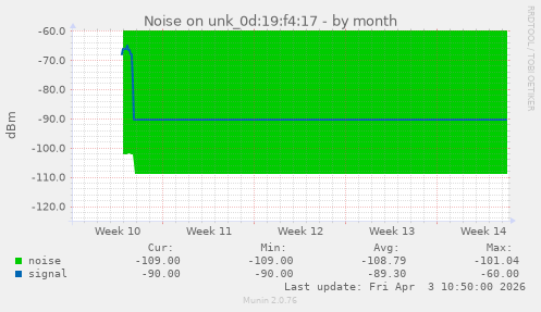 Noise on unk_0d:19:f4:17