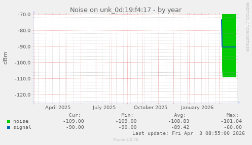 Noise on unk_0d:19:f4:17