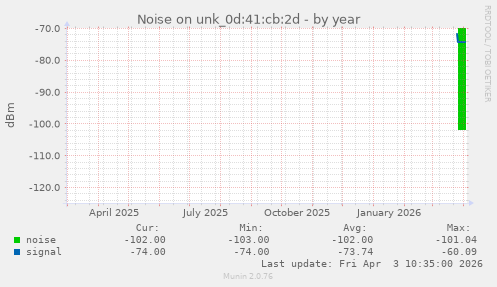 Noise on unk_0d:41:cb:2d