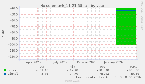 Noise on unk_11:21:35:fa