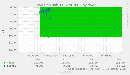Noise on unk_11:67:01:68