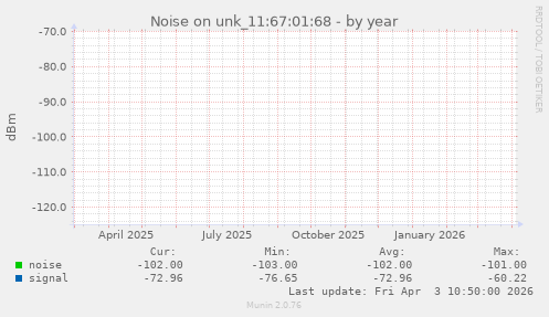 Noise on unk_11:67:01:68