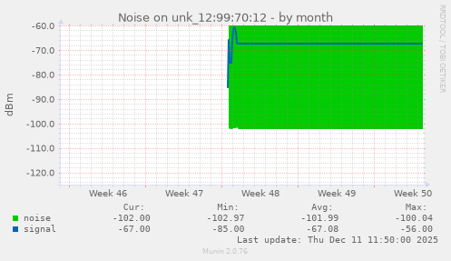 Noise on unk_12:99:70:12