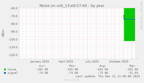 Noise on unk_13:e0:57:40