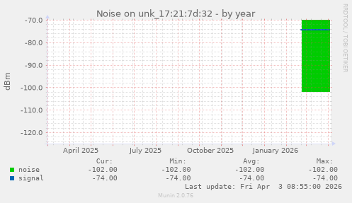 Noise on unk_17:21:7d:32