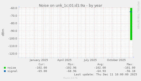 Noise on unk_1c:01:d1:9a