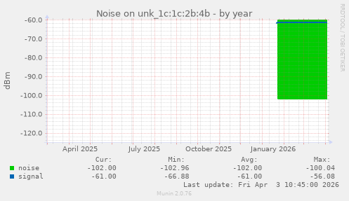 Noise on unk_1c:1c:2b:4b