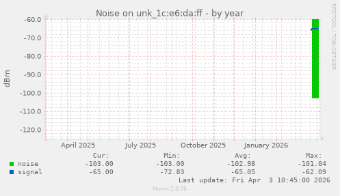 Noise on unk_1c:e6:da:ff