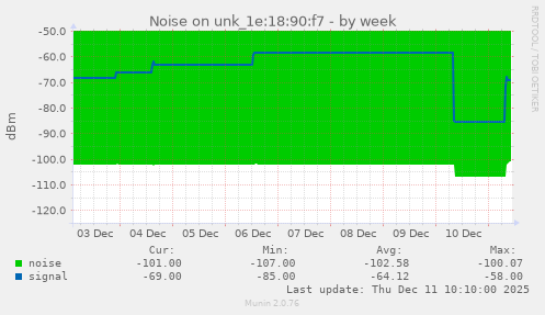 Noise on unk_1e:18:90:f7