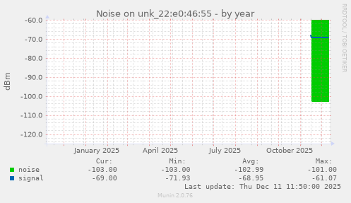 Noise on unk_22:e0:46:55