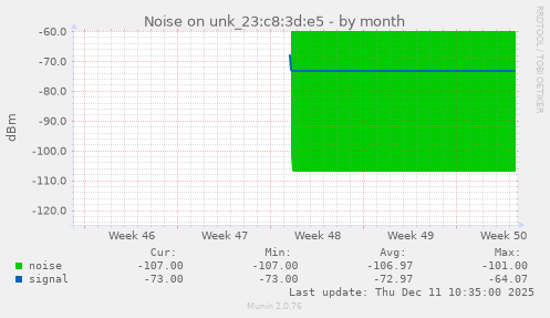 Noise on unk_23:c8:3d:e5