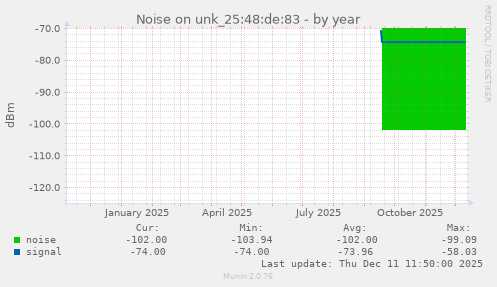 Noise on unk_25:48:de:83