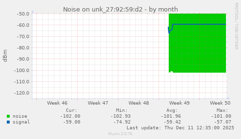 Noise on unk_27:92:59:d2