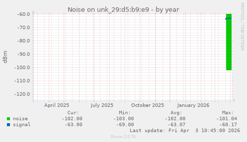 Noise on unk_29:d5:b9:e9