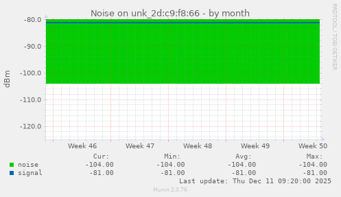Noise on unk_2d:c9:f8:66