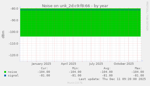 Noise on unk_2d:c9:f8:66