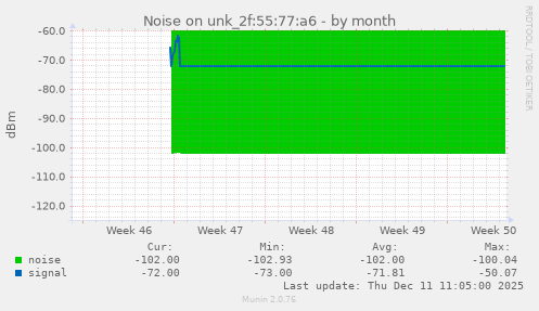 Noise on unk_2f:55:77:a6