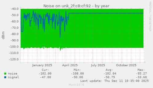 Noise on unk_2f:c8:cf:92