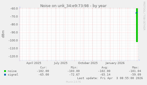 Noise on unk_34:e9:73:98