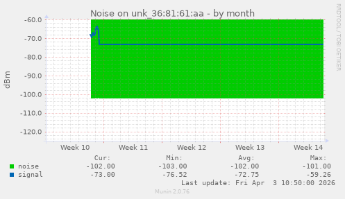 Noise on unk_36:81:61:aa