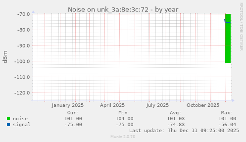 Noise on unk_3a:8e:3c:72