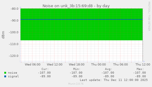 Noise on unk_3b:15:69:d8