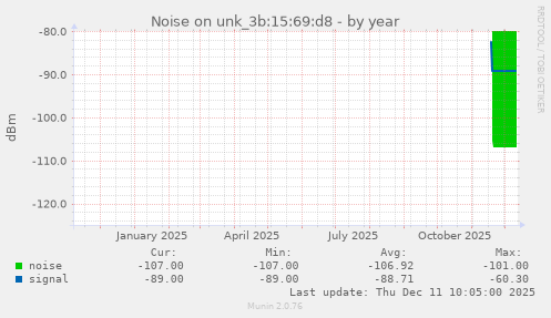 Noise on unk_3b:15:69:d8