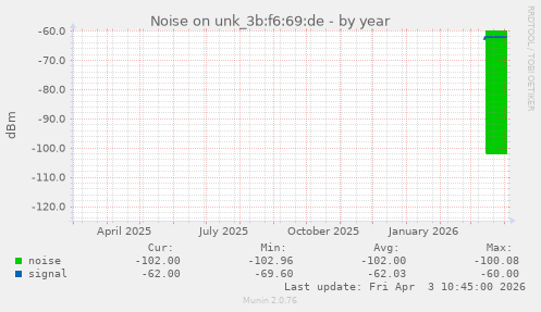 Noise on unk_3b:f6:69:de