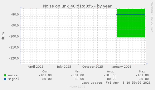 Noise on unk_40:d1:d0:f6