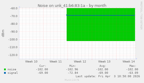 Noise on unk_41:b6:83:1a