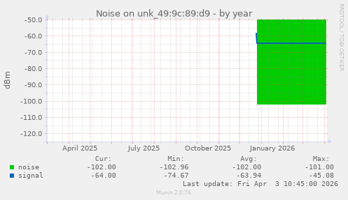Noise on unk_49:9c:89:d9