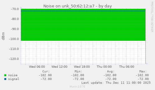 Noise on unk_50:62:12:a7