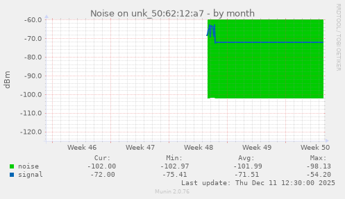 Noise on unk_50:62:12:a7
