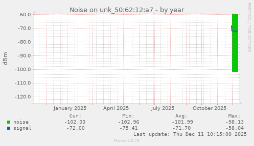 Noise on unk_50:62:12:a7