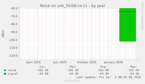 Noise on unk_50:b8:ce:11