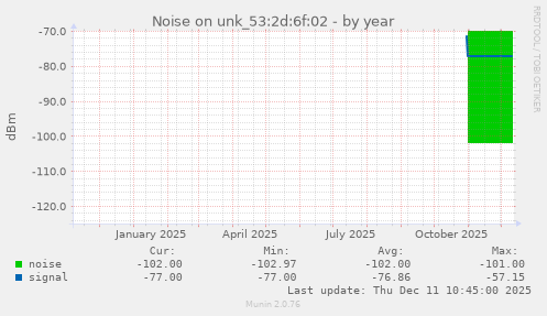 Noise on unk_53:2d:6f:02