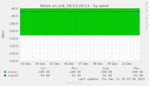 Noise on unk_56:53:28:13