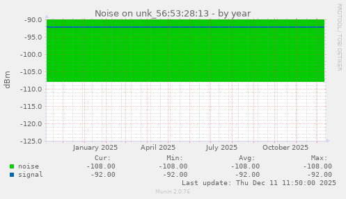 Noise on unk_56:53:28:13