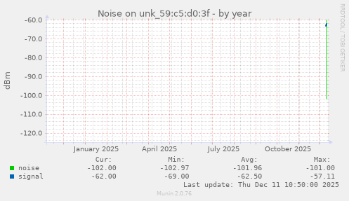 Noise on unk_59:c5:d0:3f