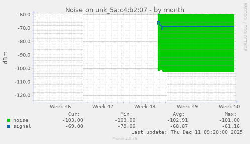 Noise on unk_5a:c4:b2:07