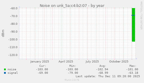 Noise on unk_5a:c4:b2:07
