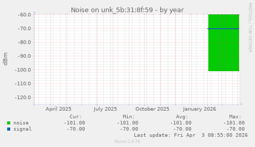 Noise on unk_5b:31:8f:59