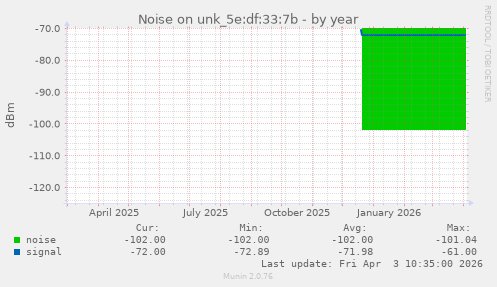 Noise on unk_5e:df:33:7b