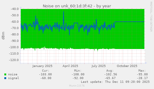 Noise on unk_60:1d:3f:42