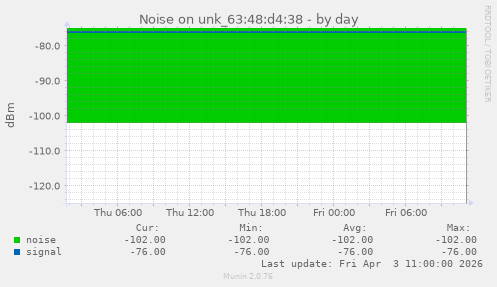 Noise on unk_63:48:d4:38