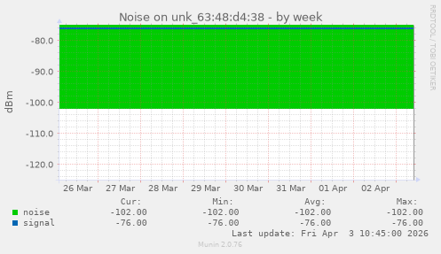 Noise on unk_63:48:d4:38